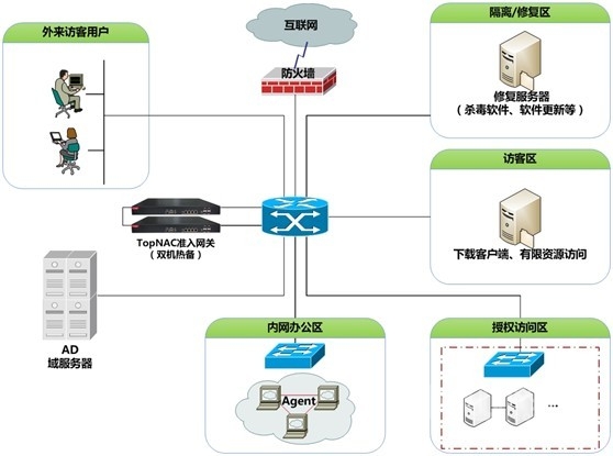 天融信网络安全准入系统护航军工行业信息化