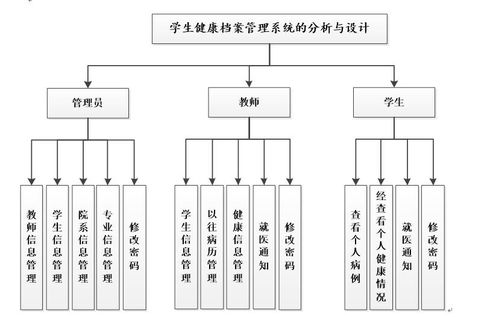 基于ASP.NET 9.2.3的学生健康档案管理系统——网络与信息安全软件开发实践